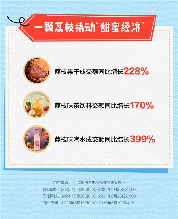 抖音电商发布2025荔枝消费报告 上海“吃货”买下最多茂名荔枝