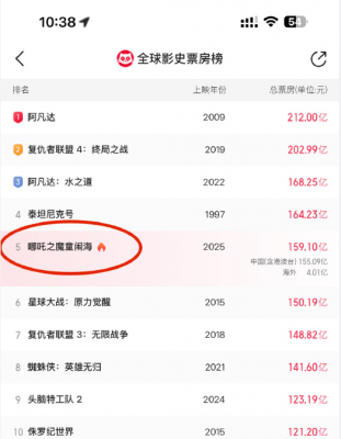 《哪吒2》今日下映：上映153天位列全球票房榜第5 续作还要等5年-萌图百科