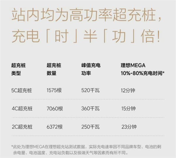 新里程碑达成！理想汽车超充桩突破15000根