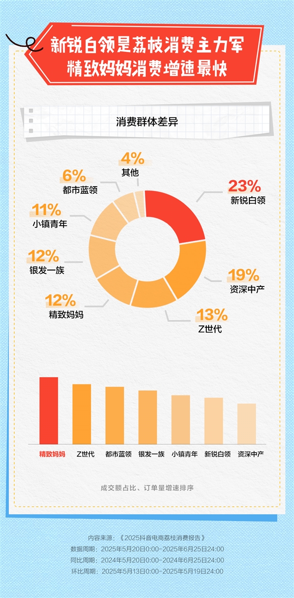 抖音电商发布2025荔枝消费报告 上海“吃货”买下最多茂名荔枝