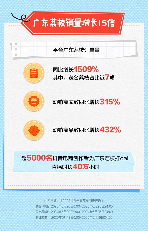 抖音电商发布2025荔枝消费报告 上海“吃货”买下最多茂名荔枝