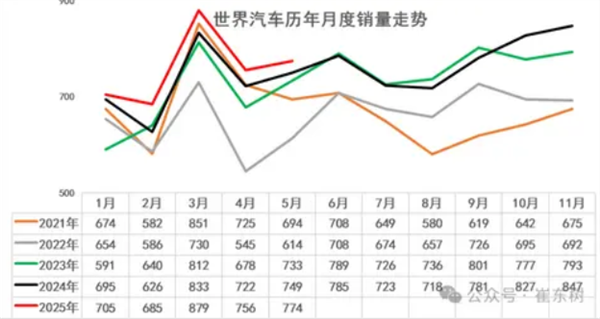 5月比亚迪吉利冲进世界10强！全球每卖3辆车就有1辆来自中国-萌图百科