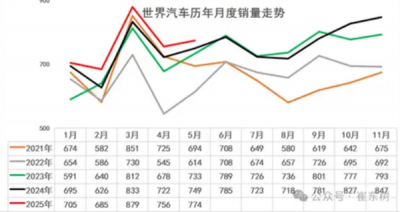 5月比亚迪吉利冲进世界10强！全球每卖3辆车就有1辆来自中国-萌图百科