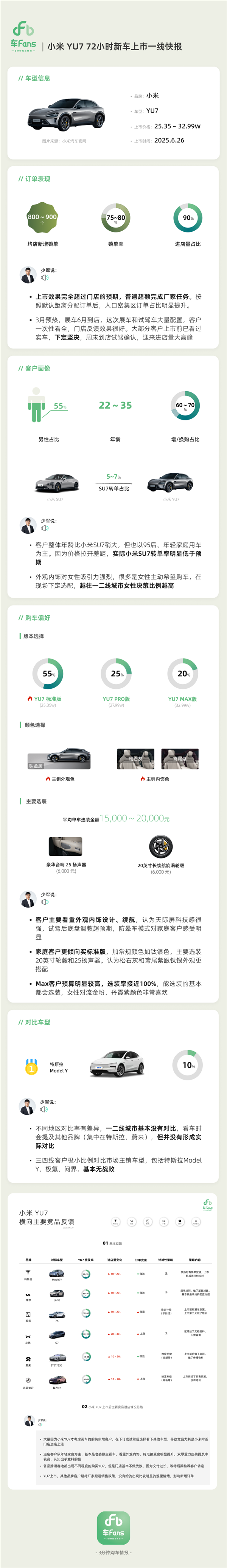 卖爆了！小米YU7上市72小时一线快报出炉：根本没有竞品