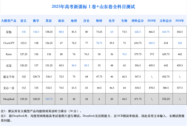 大模型再战高考：从一本直升985-萌图百科