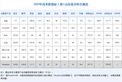 大模型再战高考：从一本直升985-萌图百科