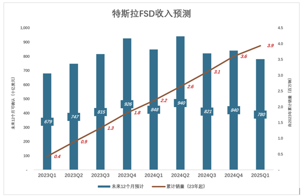 特斯拉没牌打了