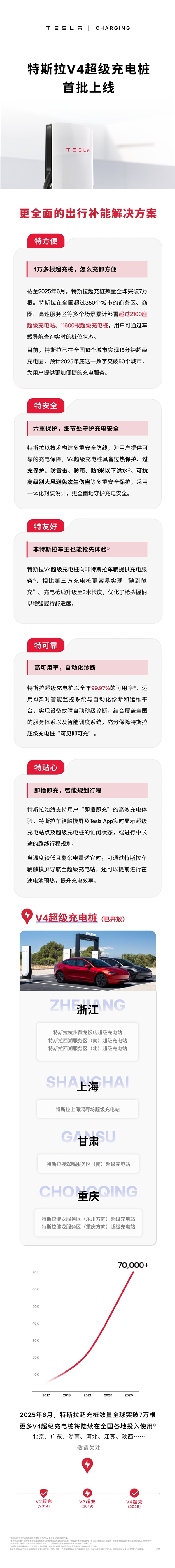 特斯拉V4超级充电桩首批上线 非特斯拉品牌也能用