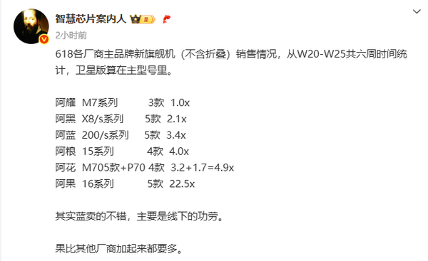 苹果降价威力大！618旗舰机型销量：华米OV加起来也没iPhone多-萌图百科