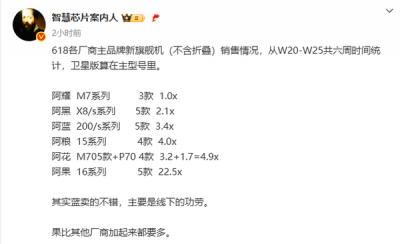 苹果降价威力大！618旗舰机型销量：华米OV加起来也没iPhone多-萌图百科