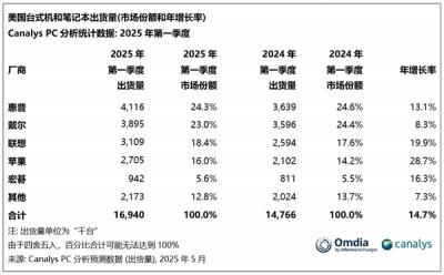 2025年Q1美国PC出货量激增15%达1690万台：惠普戴尔领跑-萌图百科