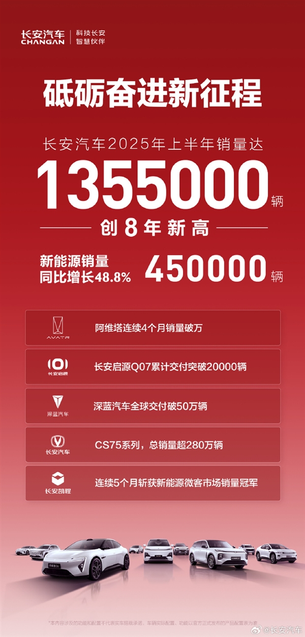 创8年新高！长安汽车上半年销量135.5万辆 新能源增速远超比亚迪-萌图百科