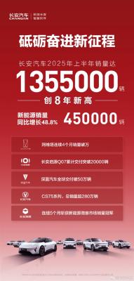 创8年新高！长安汽车上半年销量135.5万辆 新能源增速远超比亚迪-萌图百科