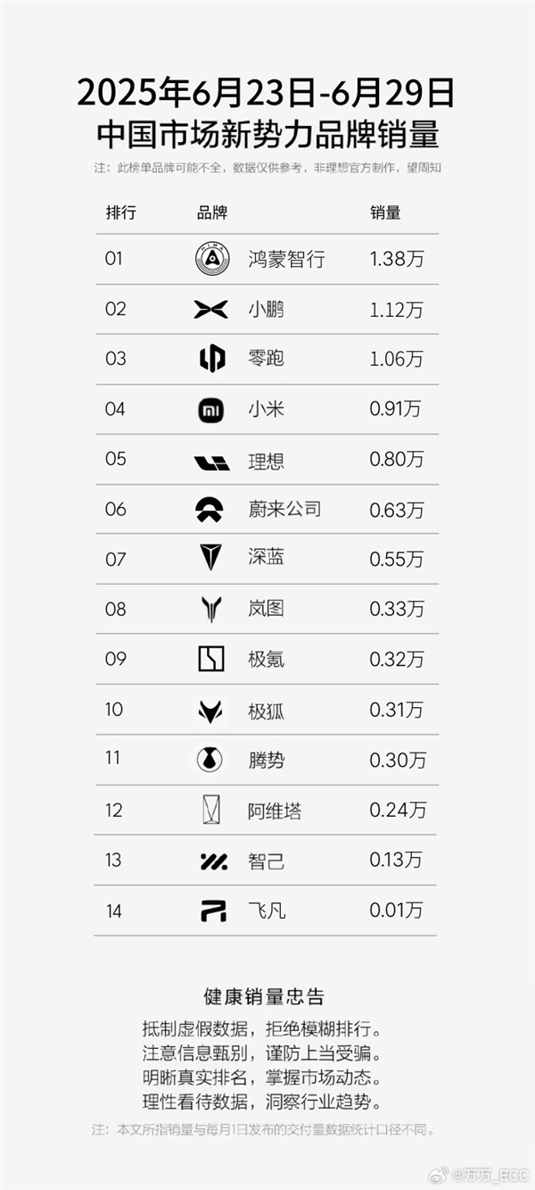 新势力周销量榜出炉：三家破万 问界稳居第一
