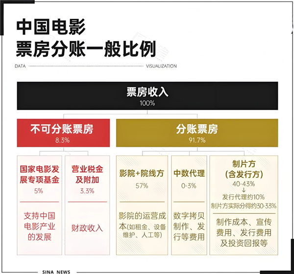 《哪吒2》卖了154亿 影院、片方为什么还在哭穷