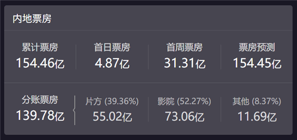 《哪吒2》卖了154亿 影院、片方为什么还在哭穷