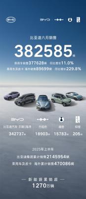 比亚迪6月销售382585辆！今年已突破200万辆 大增33%-萌图百科