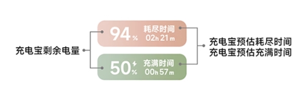 3C认证 可上飞机！小米自带线屏显充电宝10000 45W开售：199元