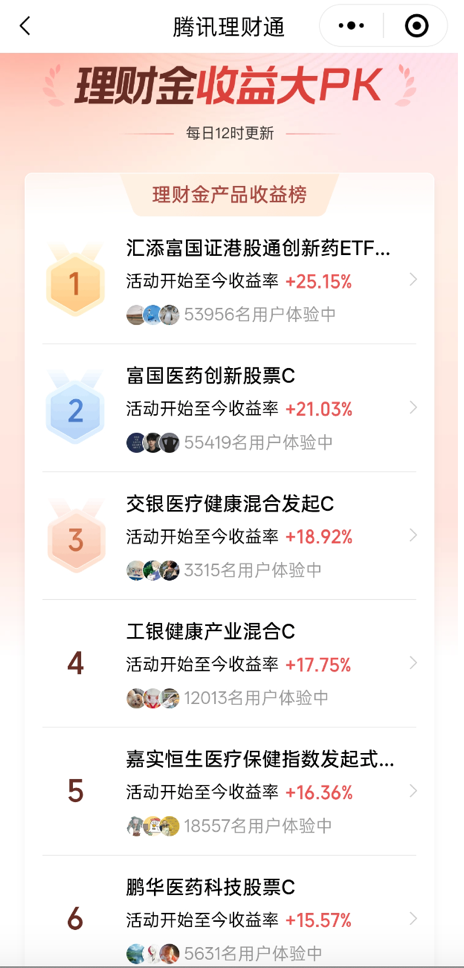 腾讯理财通“百万理财金”活动收官，超百万人零成本体验基金投资 