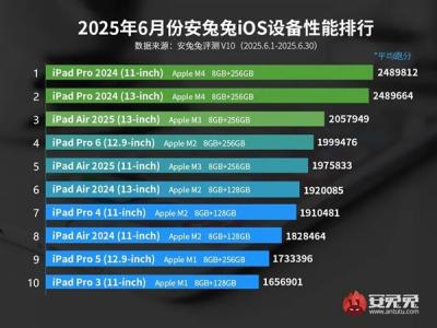 苹果最新iOS设备性能榜出炉：A18 Pro被杀得片甲不留-萌图百科