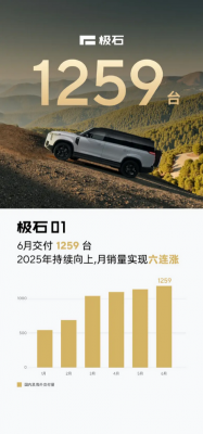 月销六连涨！极石汽车官宣6月交付1259台-萌图百科