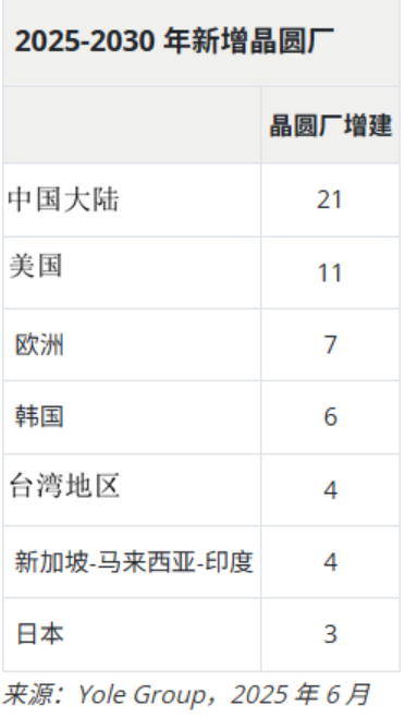 6年后！中国大陆将成全球最大半导体晶圆代工中心：几nm已不重要-萌图百科