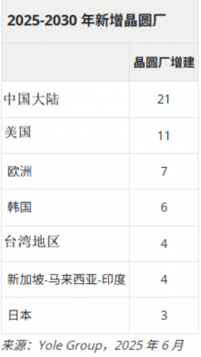 6年后！中国大陆将成全球最大半导体晶圆代工中心：几nm已不重要-萌图百科