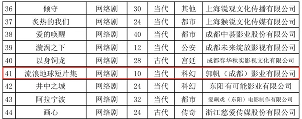 《流浪地球短片集》备案公示：郭帆监制 14位导演打造-萌图百科