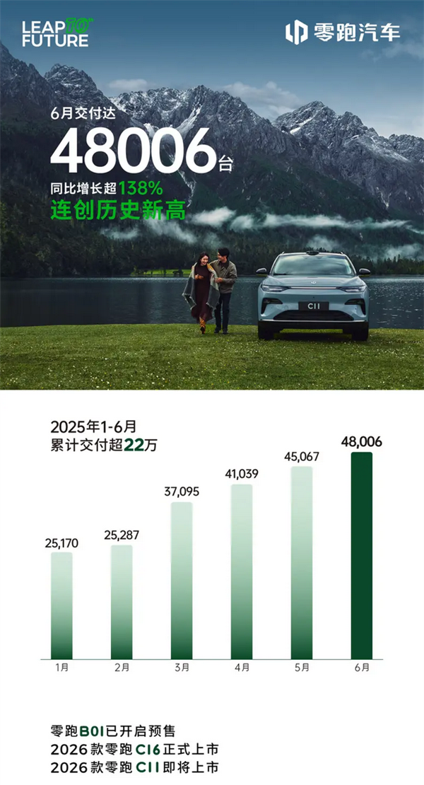 零跑汽车6月交付48006台：同比增长超138%创历史新高！-萌图百科