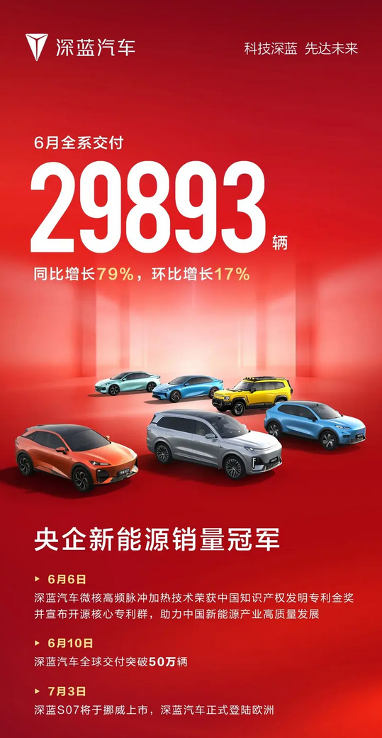 销量暴增79%！深蓝汽车6月全系交付新车29893台-萌图百科