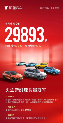 销量暴增79%！深蓝汽车6月全系交付新车29893台-萌图百科