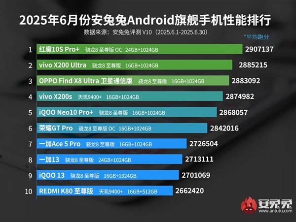 红魔10S Pro+夺冠！安兔兔公布6月安卓旗舰手机性能排行榜-萌图百科