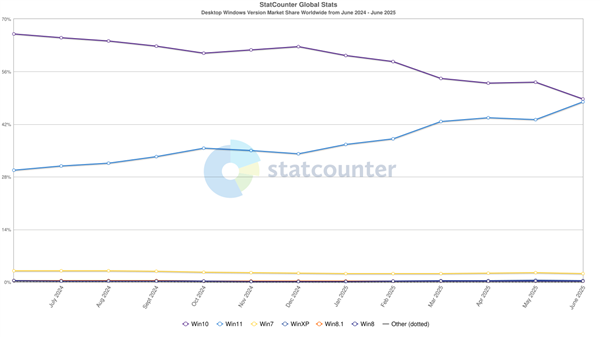 Windows 11份额飙升！近乎追平Win10：差距仅1%-萌图百科