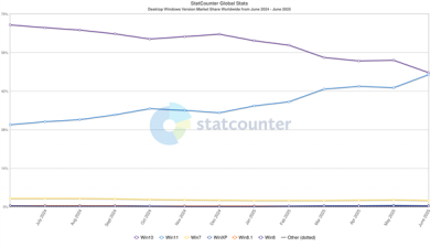 Windows 11份额飙升！近乎追平Win10：差距仅1%-萌图百科