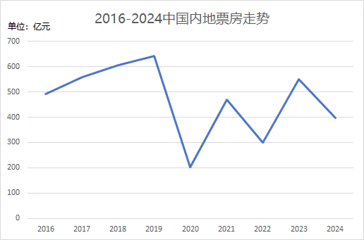《哪吒2》卖了154亿 影院、片方为什么还在哭穷