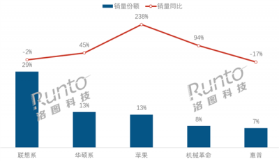 Win10退役倒计时！中国笔记本电脑5月销量大涨：联想系第一-萌图百科