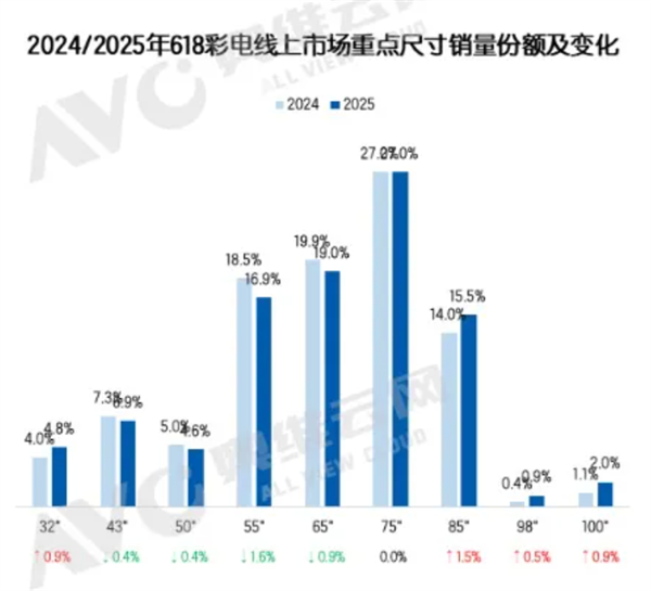 国补下电视爆发：今年618销量近400万台 98英寸以上增长133.3%