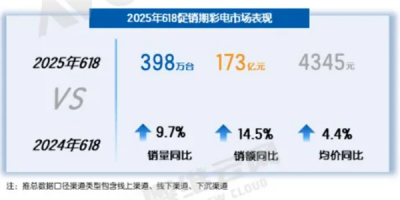 国补下电视爆发：今年618销量近400万台 98英寸以上增长133.3%-萌图百科