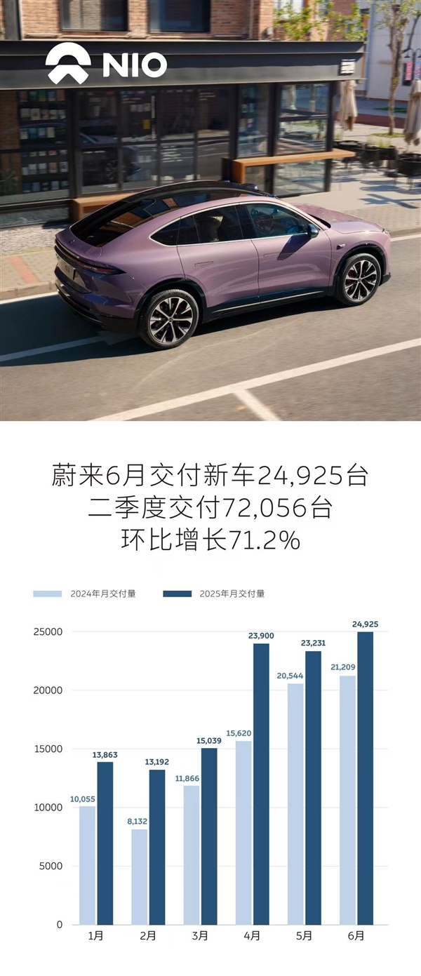 蔚来公司6月交付新车24925台：二季度环比增71.2%-萌图百科