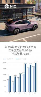 蔚来公司6月交付新车24925台：二季度环比增71.2%-萌图百科