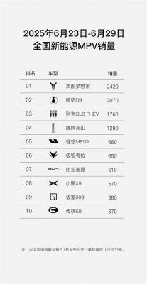 力压腾势D9、别克GL8！岚图梦想家连续两周称霸新能源MPV周销榜-萌图百科