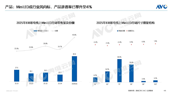 41%份额引爆618！MiniLED电视成“头号黑马” 凭什么-萌图百科