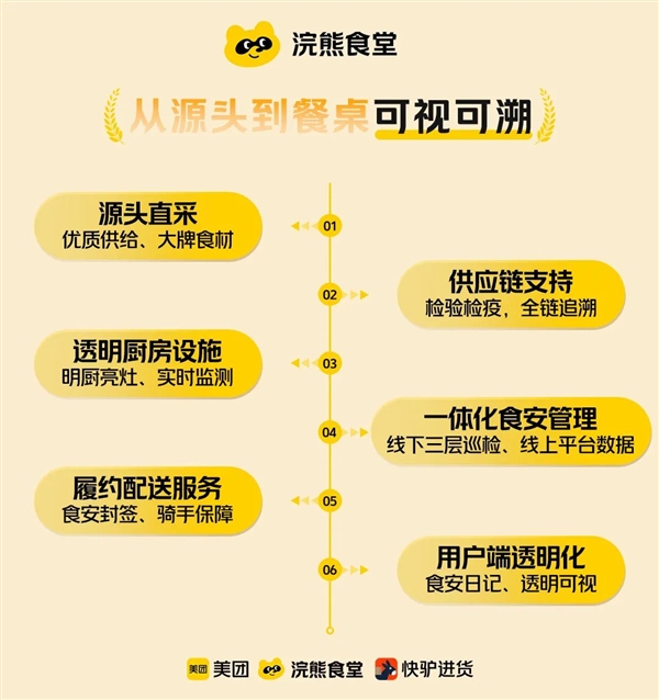 进货记录都能查 美团外卖正式推出“浣熊食堂” 三年1200家-萌图百科