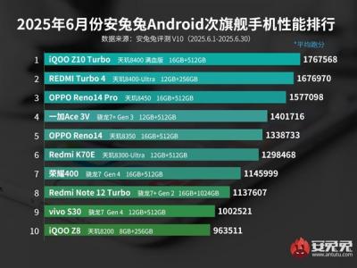 6月安卓次旗舰性能榜出炉：iQOO Z10 Turbo夺冠-萌图百科