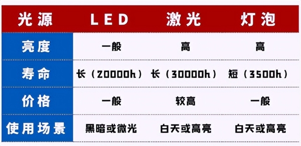 3000元以内的投影仪怎么选 亲测分享 当贝D6X Plus入手不亏