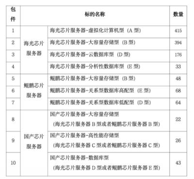 1.48亿信创大单：海光芯片占比超八成！-萌图百科