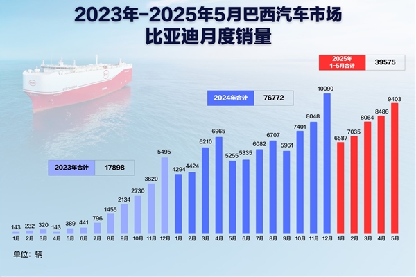 中国汽车一哥海外杨帆！比亚迪巴西工厂首车正式下线