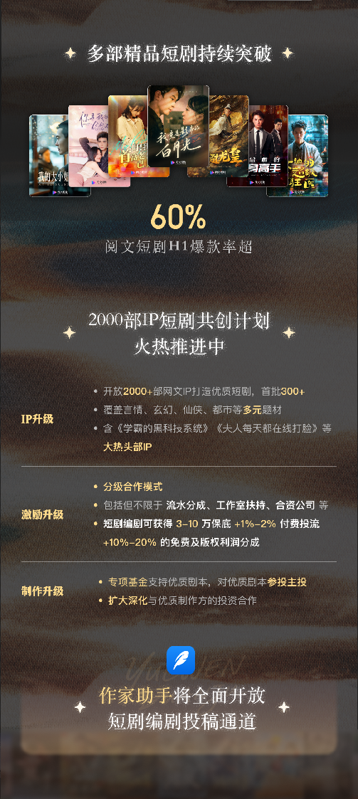 60%爆款率！解码阅文短剧的爆款方法论