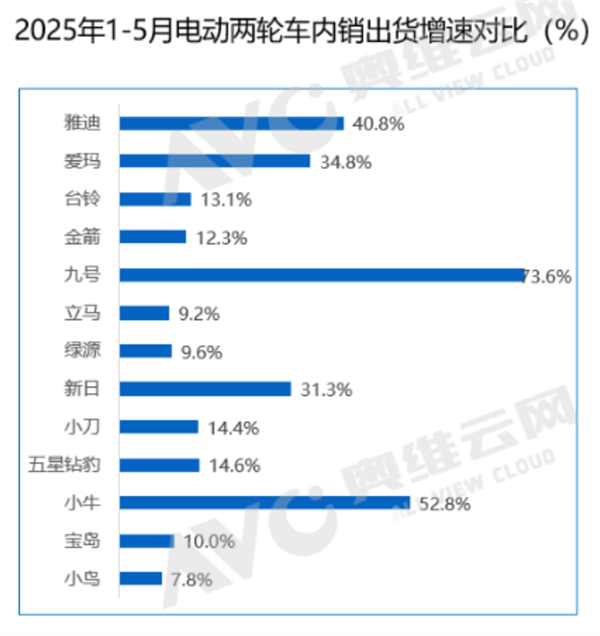 最新两轮电动车销量榜出炉：雅迪稳第一、九号最迅猛