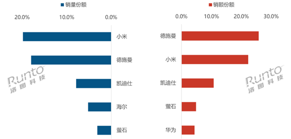 首次叠加国补价格太香！中国智能门锁618销量出炉：小米第一